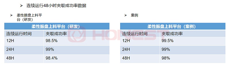 柔性振盤上料平臺連續(xù)48小時