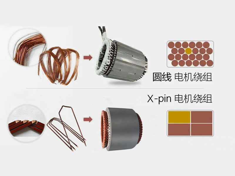 扁線電機(jī)和圓線電機(jī)對比