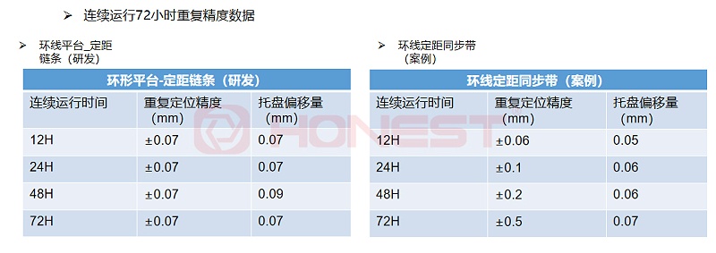 定距鏈條與同步帶輸送機(jī)連續(xù)運(yùn)行72小時(shí)數(shù)據(jù)對(duì)比