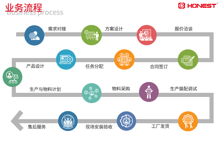 合利士業(yè)務流