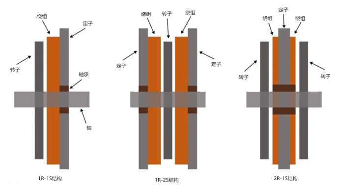 軸向磁通電機(jī)拓?fù)浣Y(jié)構(gòu)