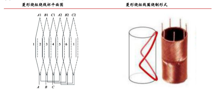 空心杯電機菱形 馬鞍形