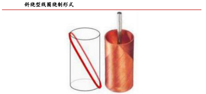 空心杯電機斜繞形